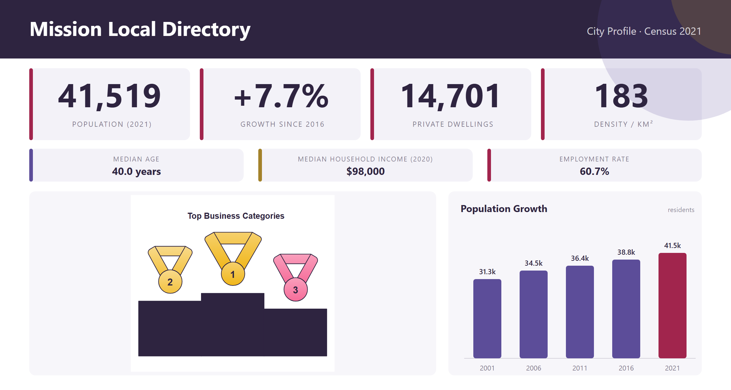 City profile infographic: Statistics Canada 2021 Census population, growth since 2016, private dwellings, population density, median age, median household income and employment rate, most-listed local business categories and population growth by census year